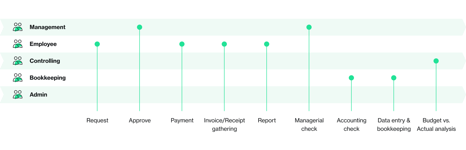 Payhawk spending policies illustrated from the expense management dashboard